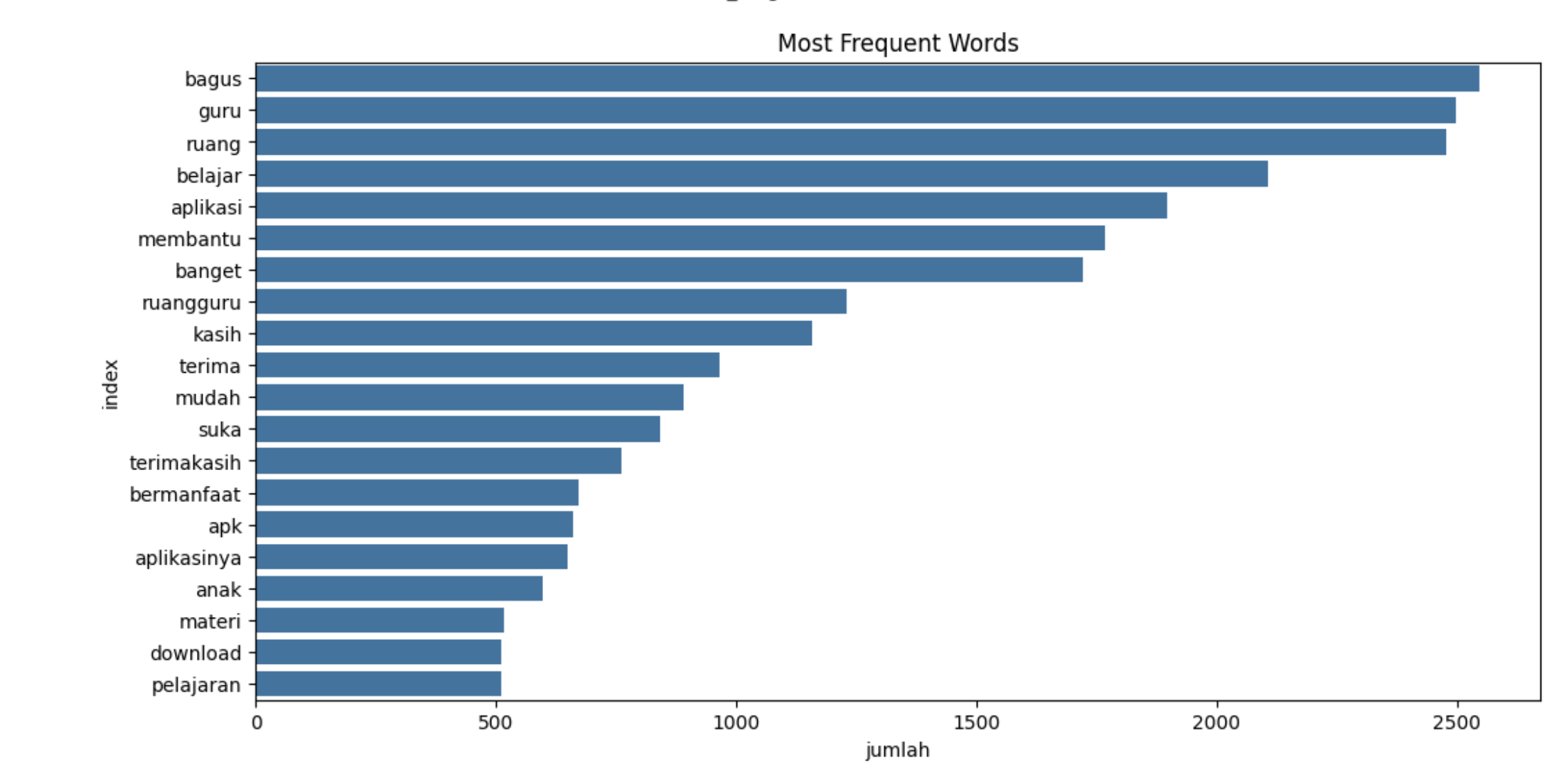 Ruangguru Sentiment Analysis